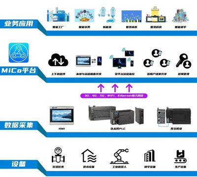 新基建之工業互聯網 | 免費的MiCo，你用了嗎？